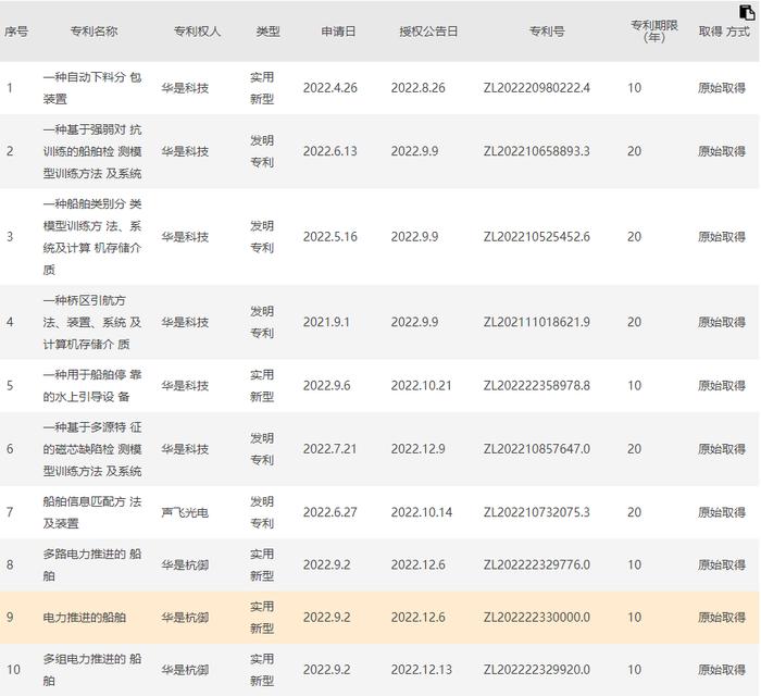 华是科技：集团近期取得10项发明专利及实用新型证书