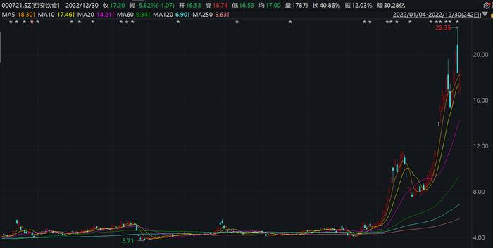 2022年A股十大牛股出炉：绿康生化大涨381%夺冠