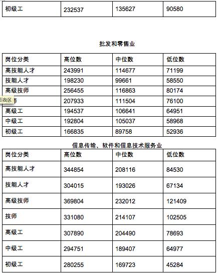 上海技能人才年平均工资14.83万元