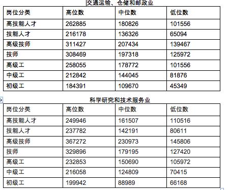 上海技能人才年平均工资14.83万元