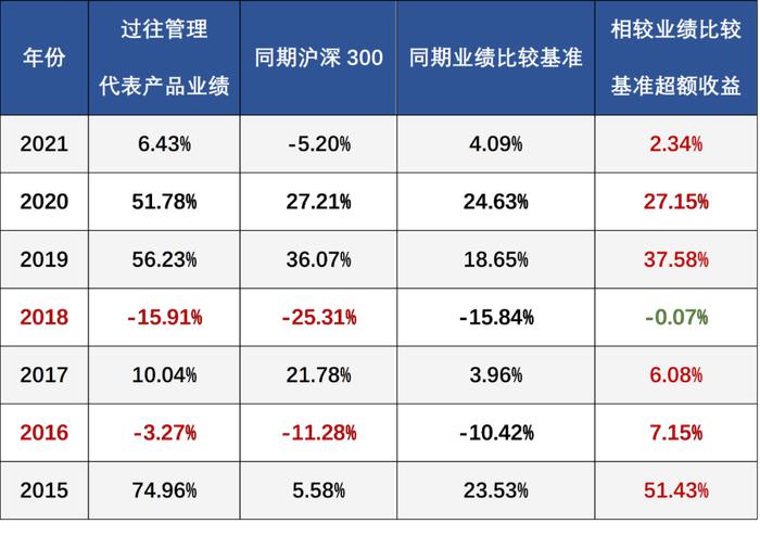 “追排名”买基金的正确姿势是什么？| 慢富实验室