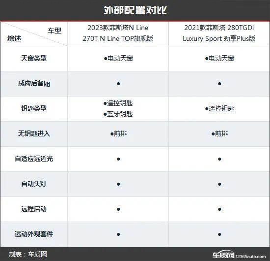 运动更纯粹 北京现代菲斯塔新老款车型对比