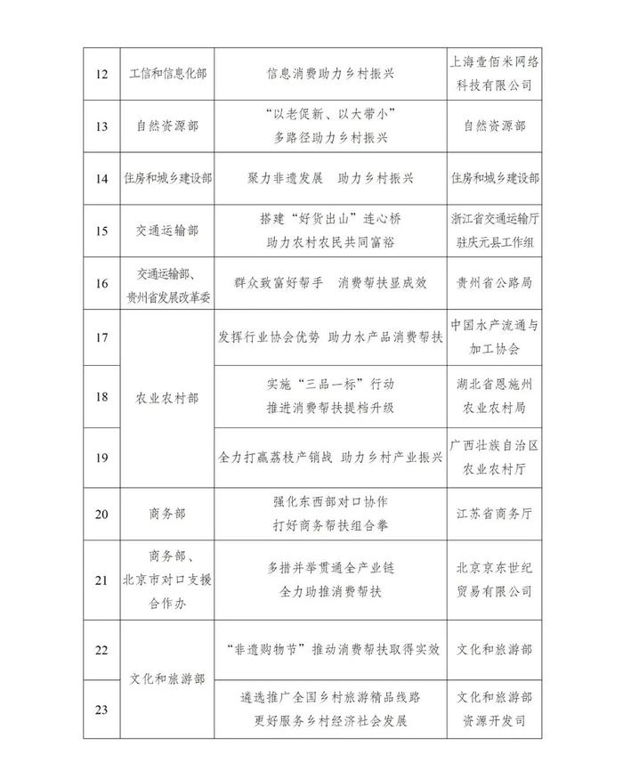 国家发展改革委推介2022年全国消费帮扶助力乡村振兴优秀典型案例