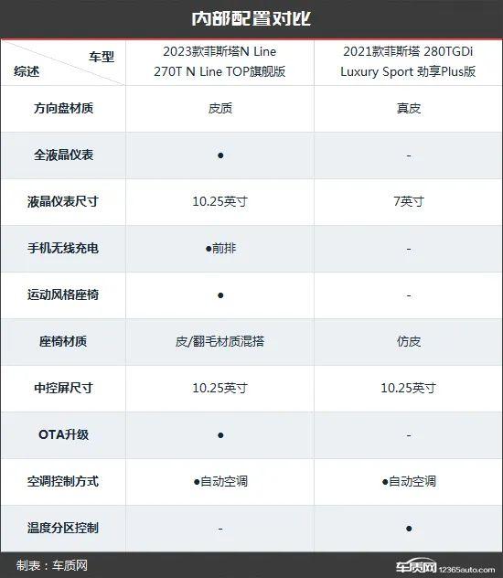 运动更纯粹 北京现代菲斯塔新老款车型对比