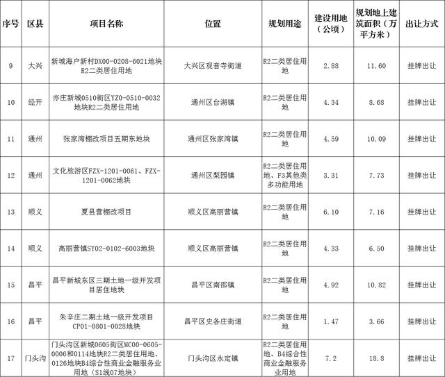 北京发布首批明年拟供住宅用地清单：为市场主体投资决策预留充足时间