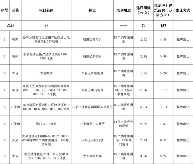 北京发布首批明年拟供住宅用地清单：为市场主体投资决策预留充足时间