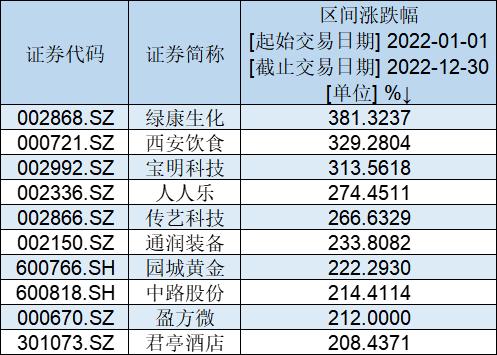 2022年A股十大牛股出炉：绿康生化大涨381%夺冠