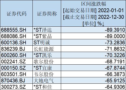 2022年A股十大牛股出炉：绿康生化大涨381%夺冠