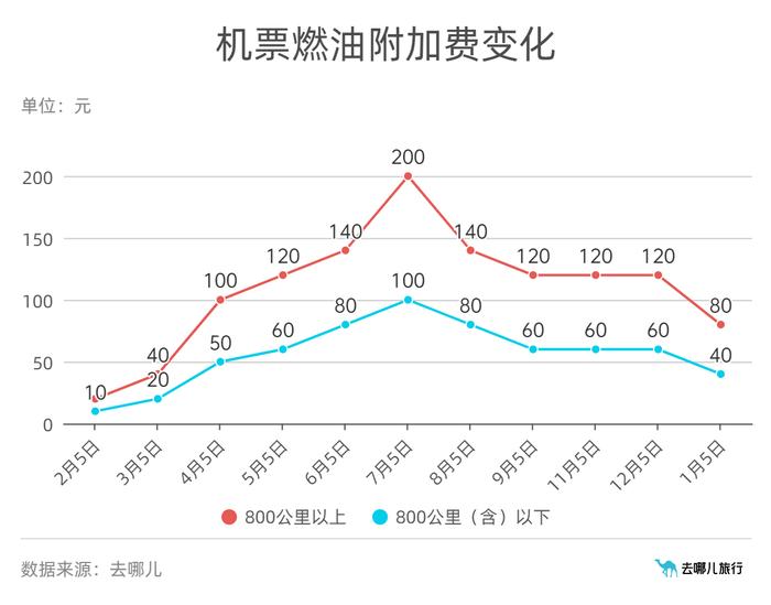 机票燃油附加费再降：1月5日起八百公里以上航段降至80元