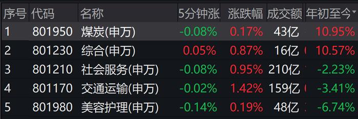 2022年A股十大牛股出炉：绿康生化大涨381%夺冠