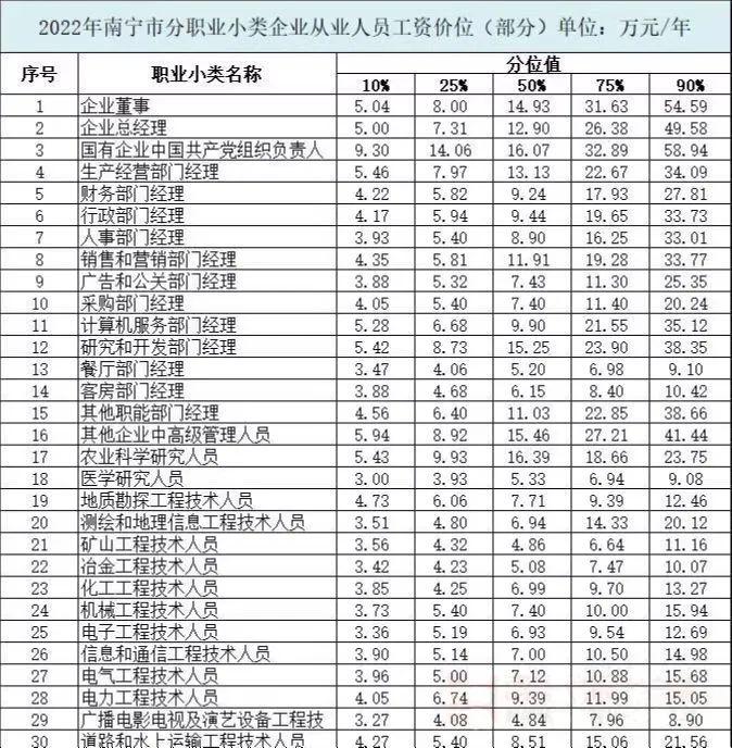 南宁市2022年各行业工资价位出炉！这个行业最挣钱→