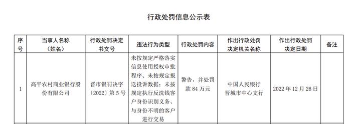 高平农商银行因未按规定报送投诉数据等被罚84万