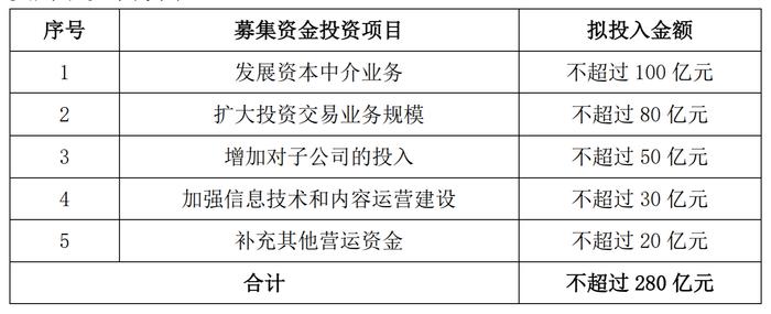 华泰证券拟A+H配股募资不超过280亿元，投向两融等业务