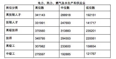 上海技能人才年平均工资14.83万元