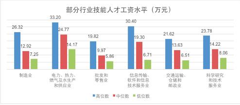 上海技能人才年平均工资14.83万元