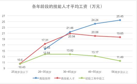 上海技能人才年平均工资14.83万元