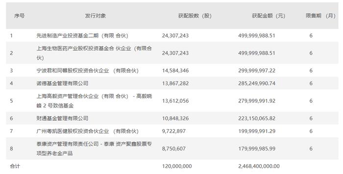 东富龙：完成定增募资24.68亿元，先进制造产业投资基金二期获配5亿元