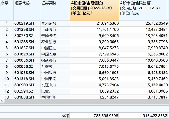 2022年A股十大牛股出炉：绿康生化大涨381%夺冠