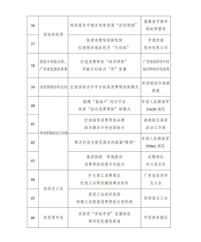 国家发展改革委推介2022年全国消费帮扶助力乡村振兴优秀典型案例