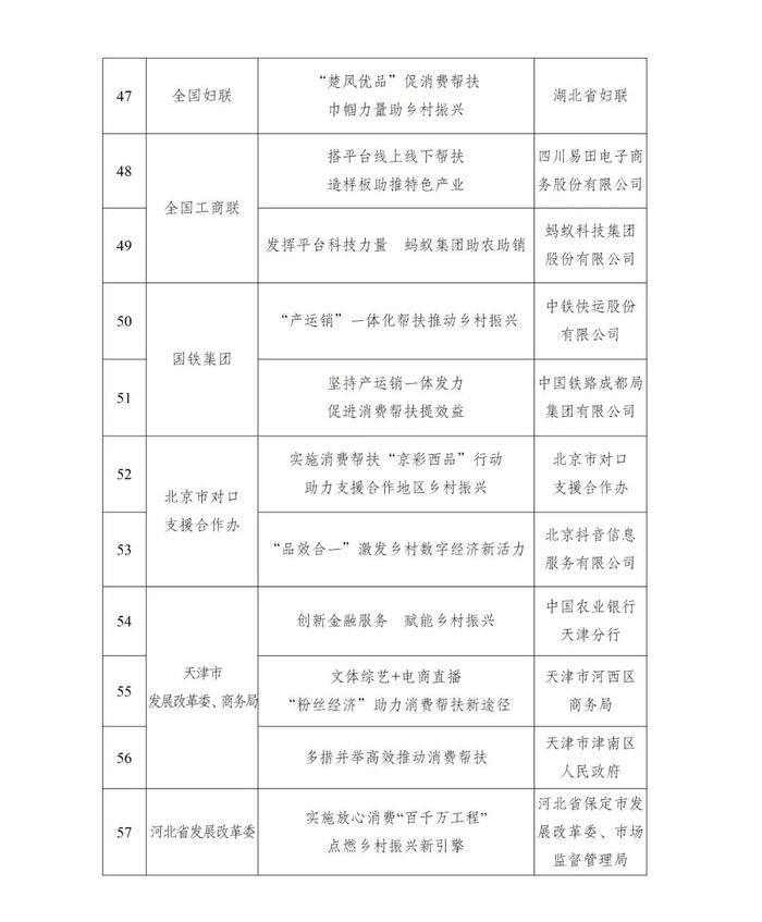 国家发展改革委推介2022年全国消费帮扶助力乡村振兴优秀典型案例