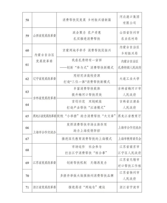 国家发展改革委推介2022年全国消费帮扶助力乡村振兴优秀典型案例