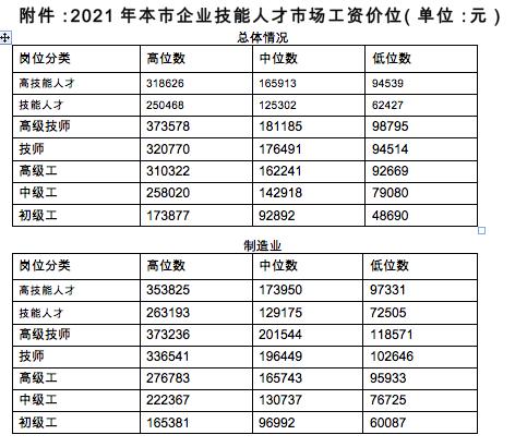 上海技能人才年平均工资14.83万元