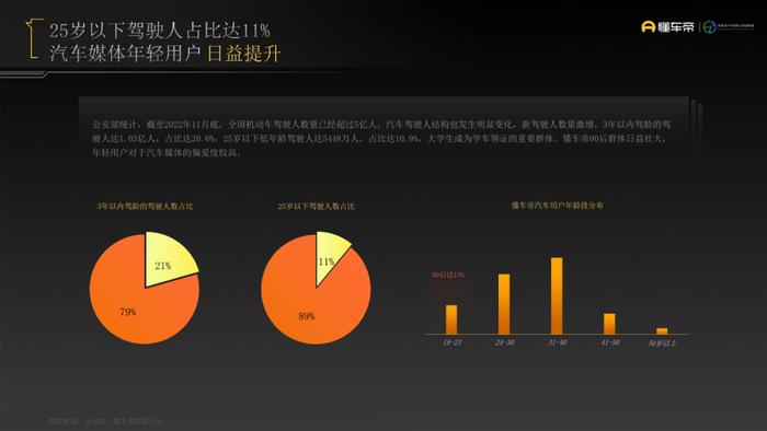 数据报告：懂车帝2022年轻用户汽车消费洞察报告（23页 | 附下载）