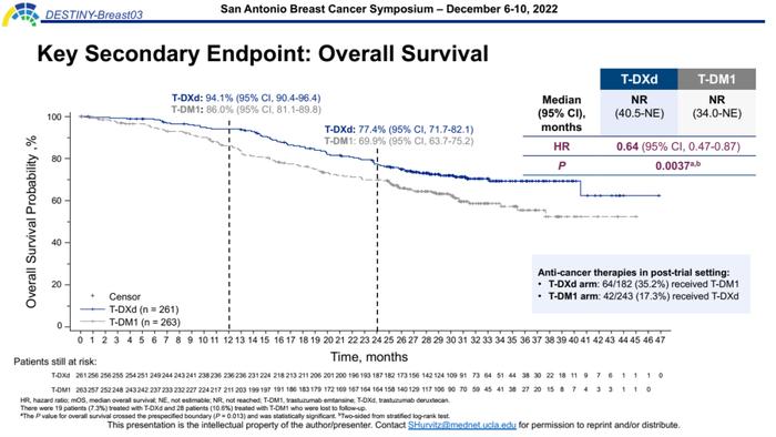 2022 SABCS—王中华教授：ADC药物的年度关键研究进展盘点