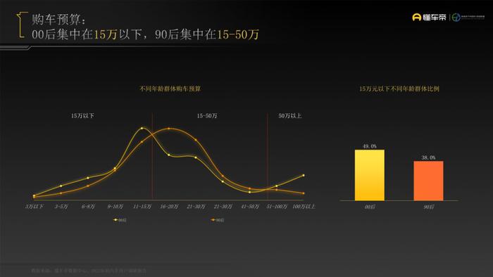 数据报告：懂车帝2022年轻用户汽车消费洞察报告（23页 | 附下载）