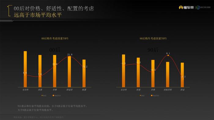 数据报告：懂车帝2022年轻用户汽车消费洞察报告（23页 | 附下载）