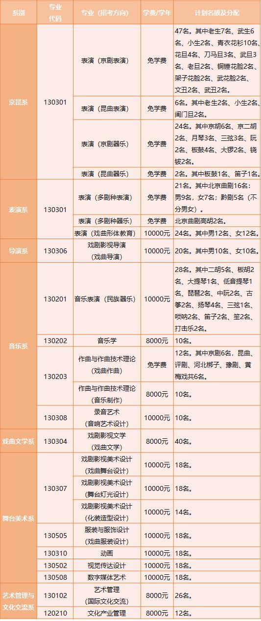 中国戏曲学院发布2023年本科招生简章，计划招收416人