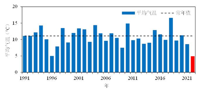 2022年上海市十大天气气候事件发布！你都经历过吗？