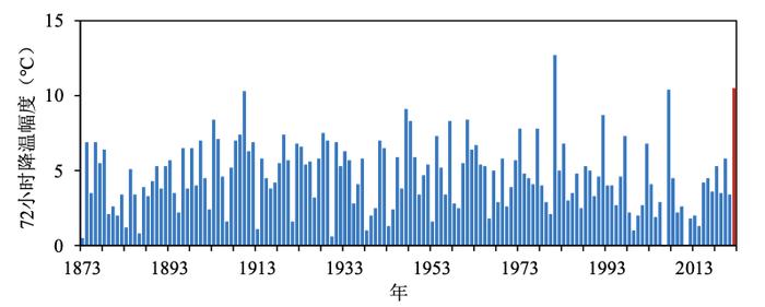 2022年上海市十大天气气候事件发布！你都经历过吗？