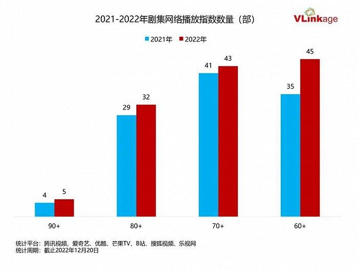 数读剧集市场2022：高命中率、To C时代、类型价值化