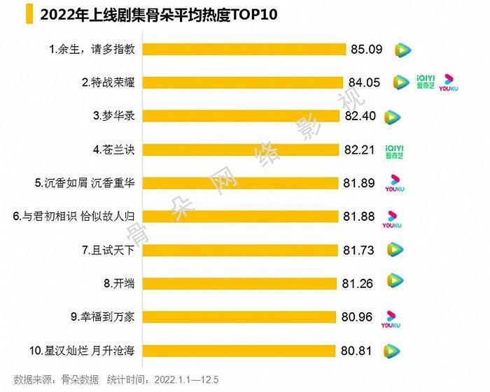 数读剧集市场2022：高命中率、To C时代、类型价值化