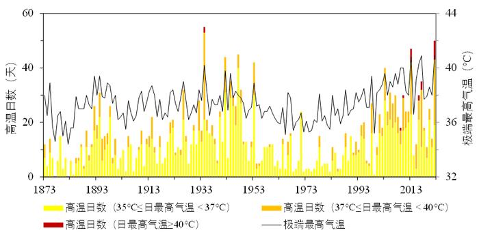 史上最短冬天、最热夏天……2022上海十大天气气候事件发布，你都经历过吗?