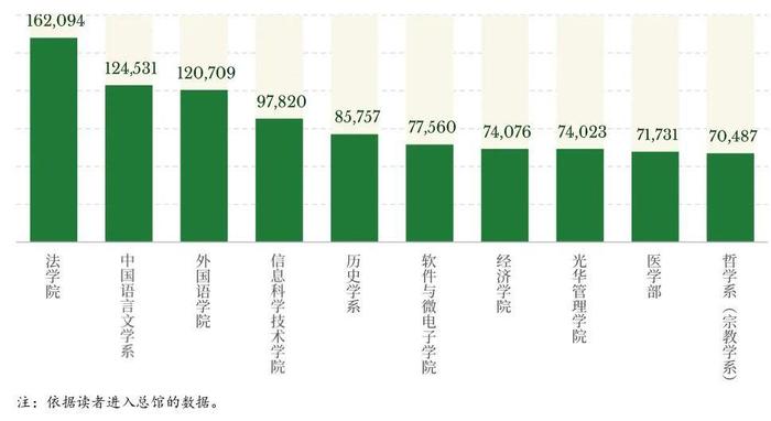 北京大学图书馆2021年度报告出炉，有学生一年借书1090本