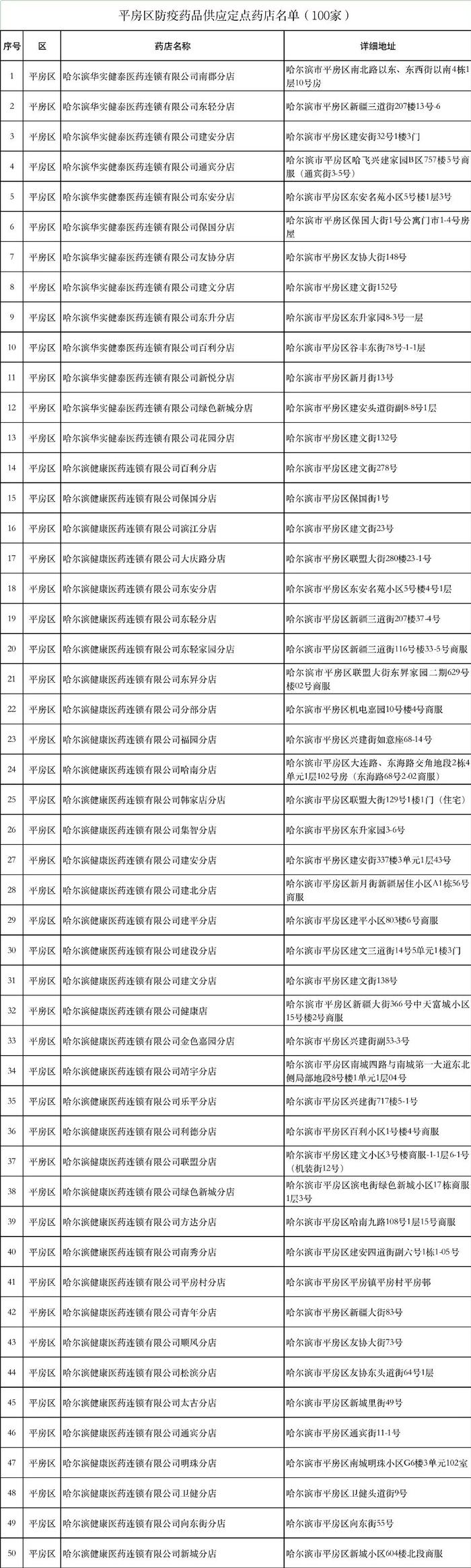 防疫药品都在哪销售？这份定点药店地址收好