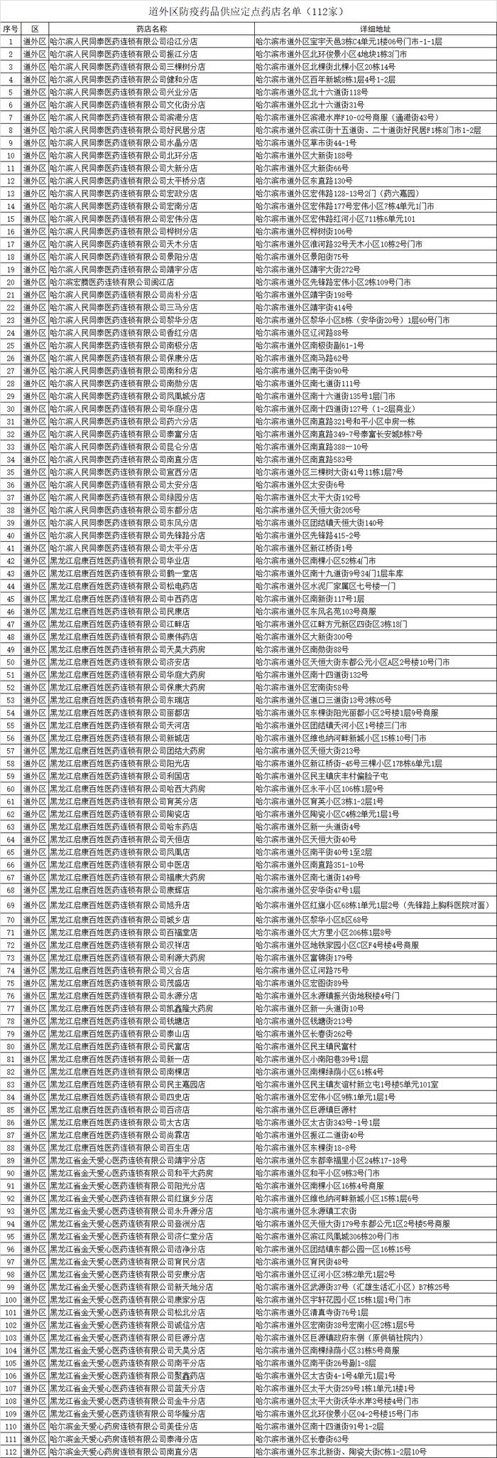 名单公布！哈尔滨九区防疫药品定点药店地址