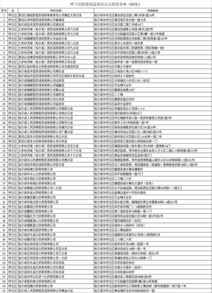 名单公布！哈尔滨九区防疫药品定点药店地址