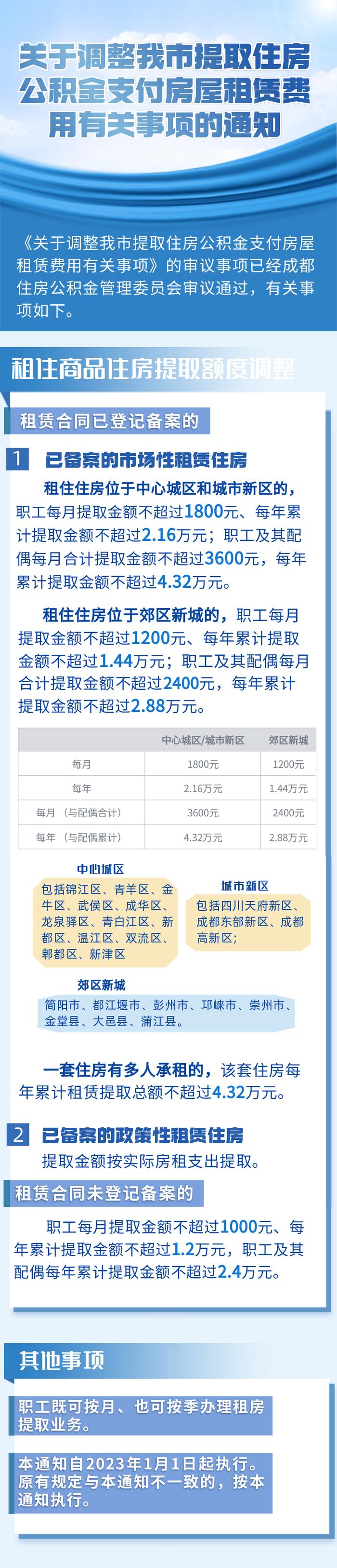 最新！成都公积金租房提取有调整！