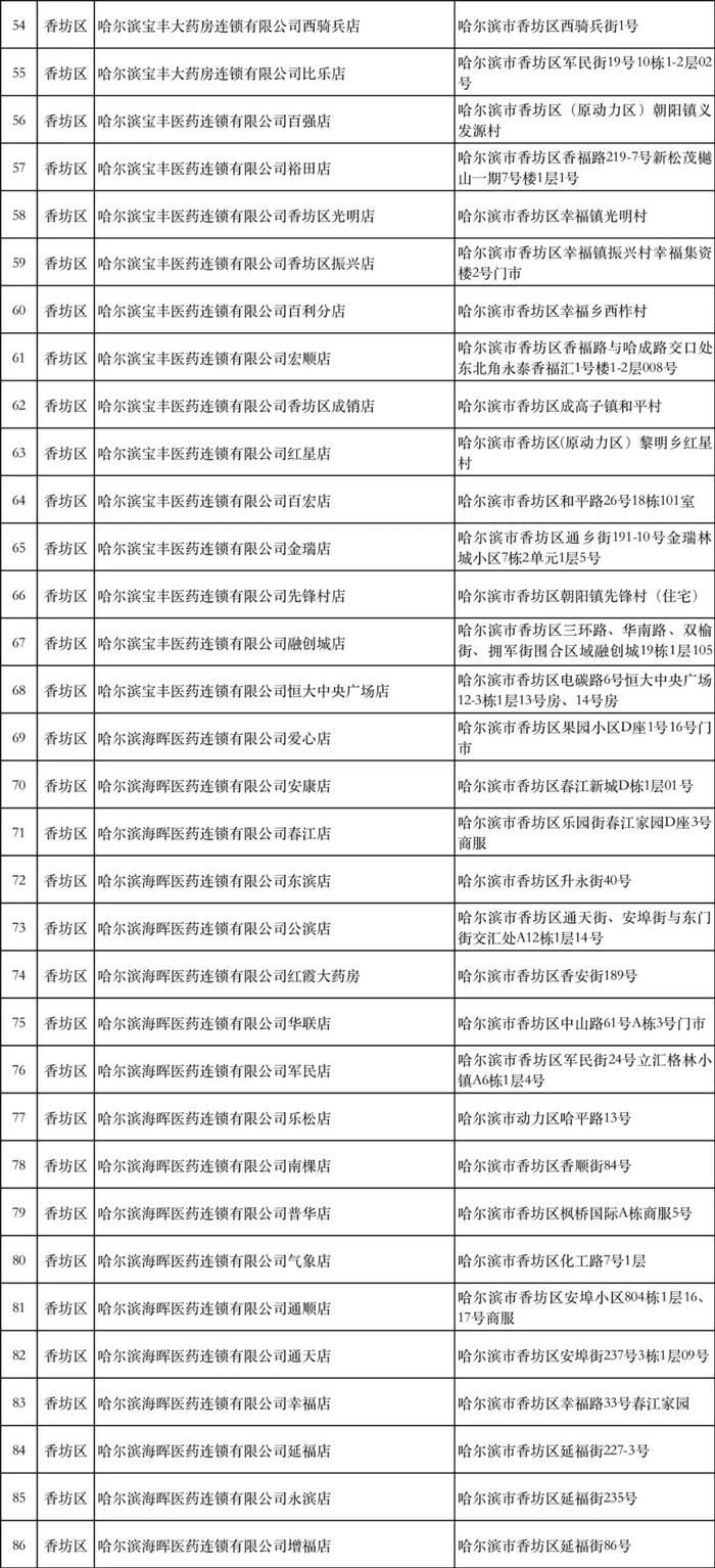 防疫药品都在哪销售？这份定点药店地址收好