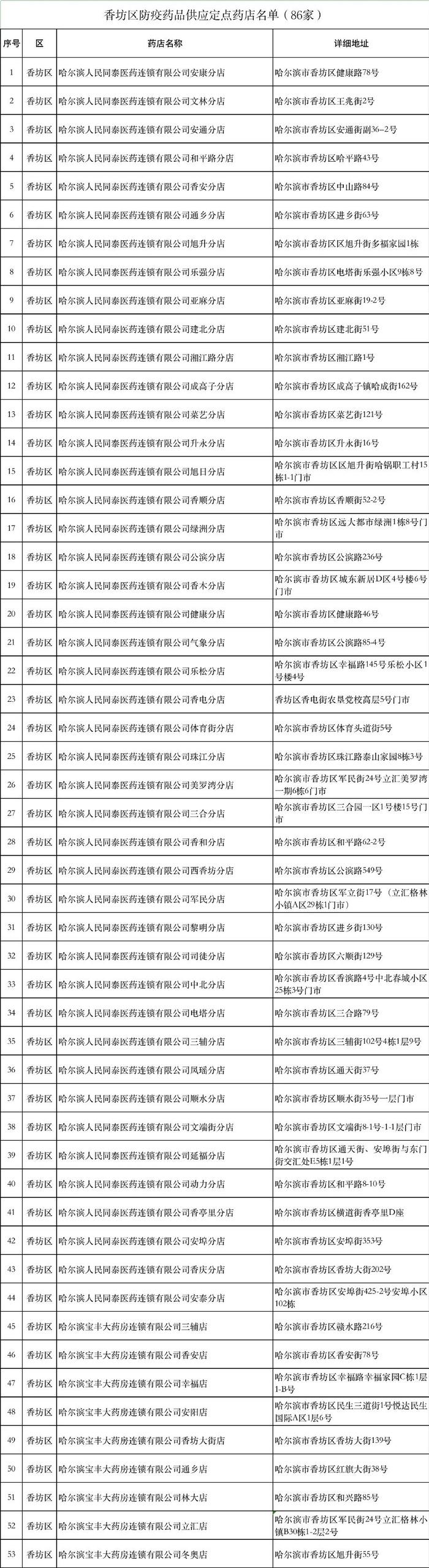 防疫药品都在哪销售？这份定点药店地址收好