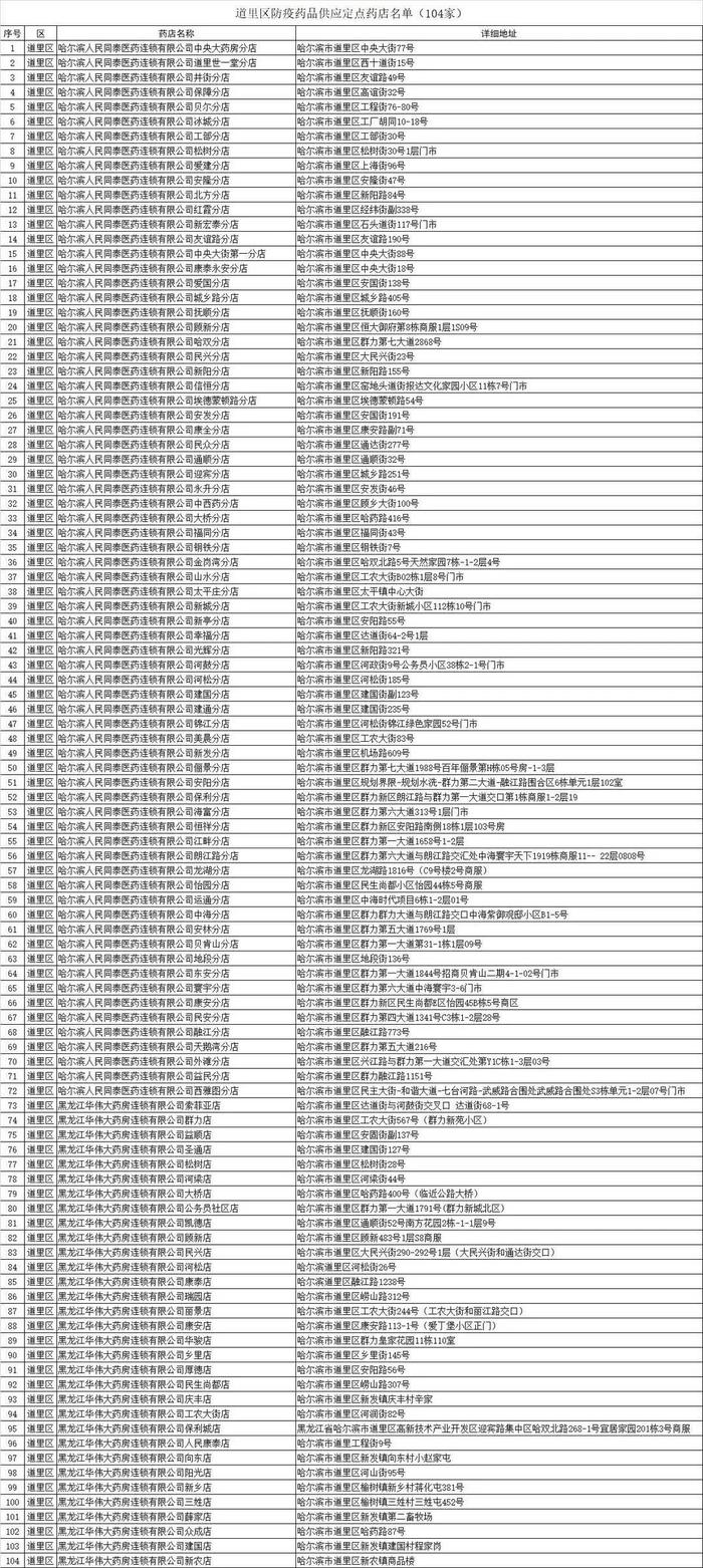 名单公布！哈尔滨九区防疫药品定点药店地址