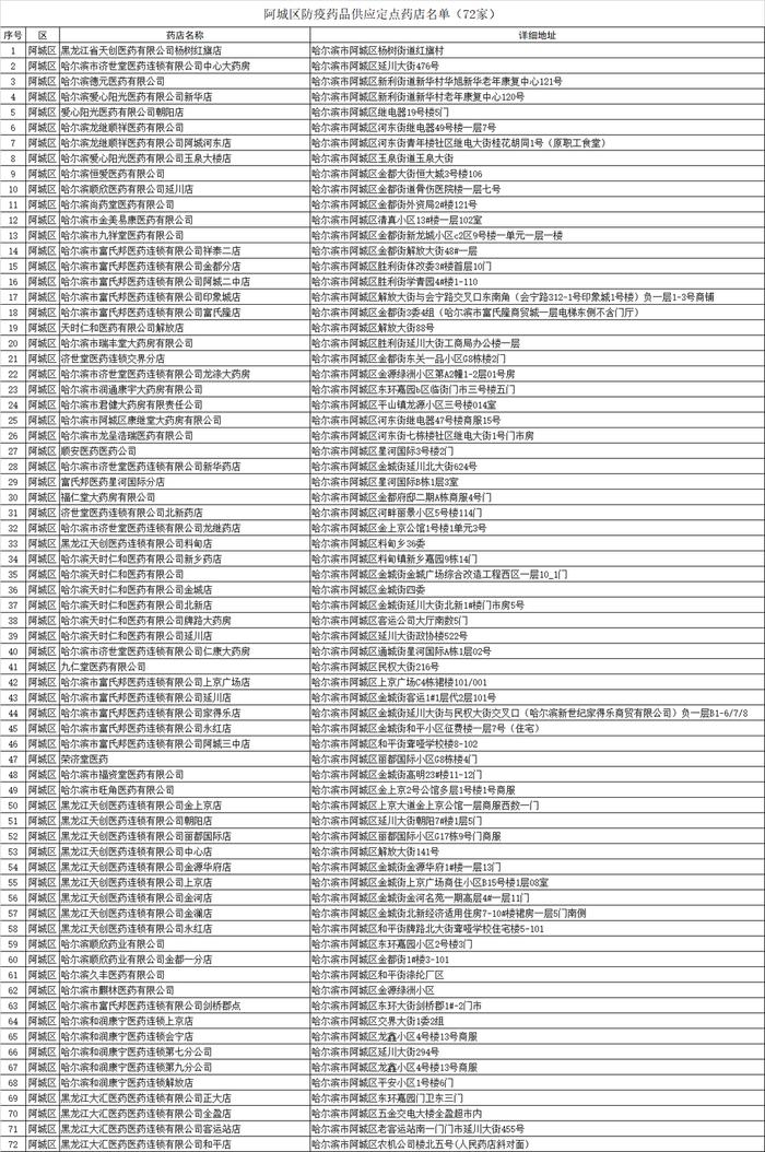 名单公布！哈尔滨九区防疫药品定点药店地址