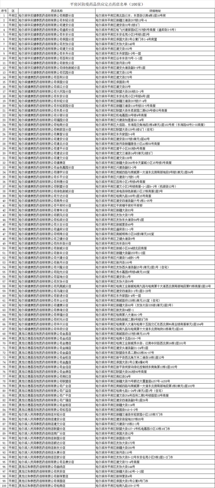 名单公布！哈尔滨九区防疫药品定点药店地址