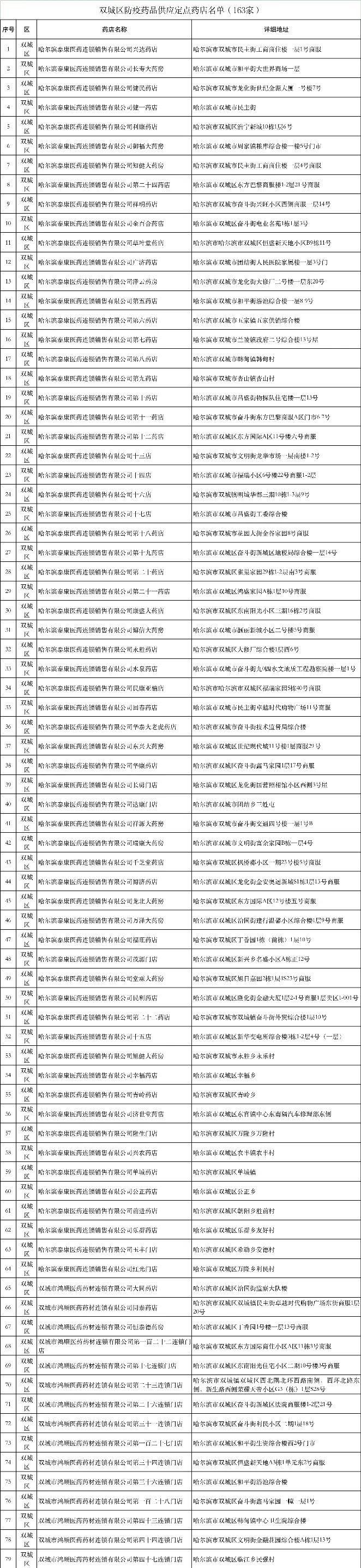 防疫药品都在哪销售？这份定点药店地址收好