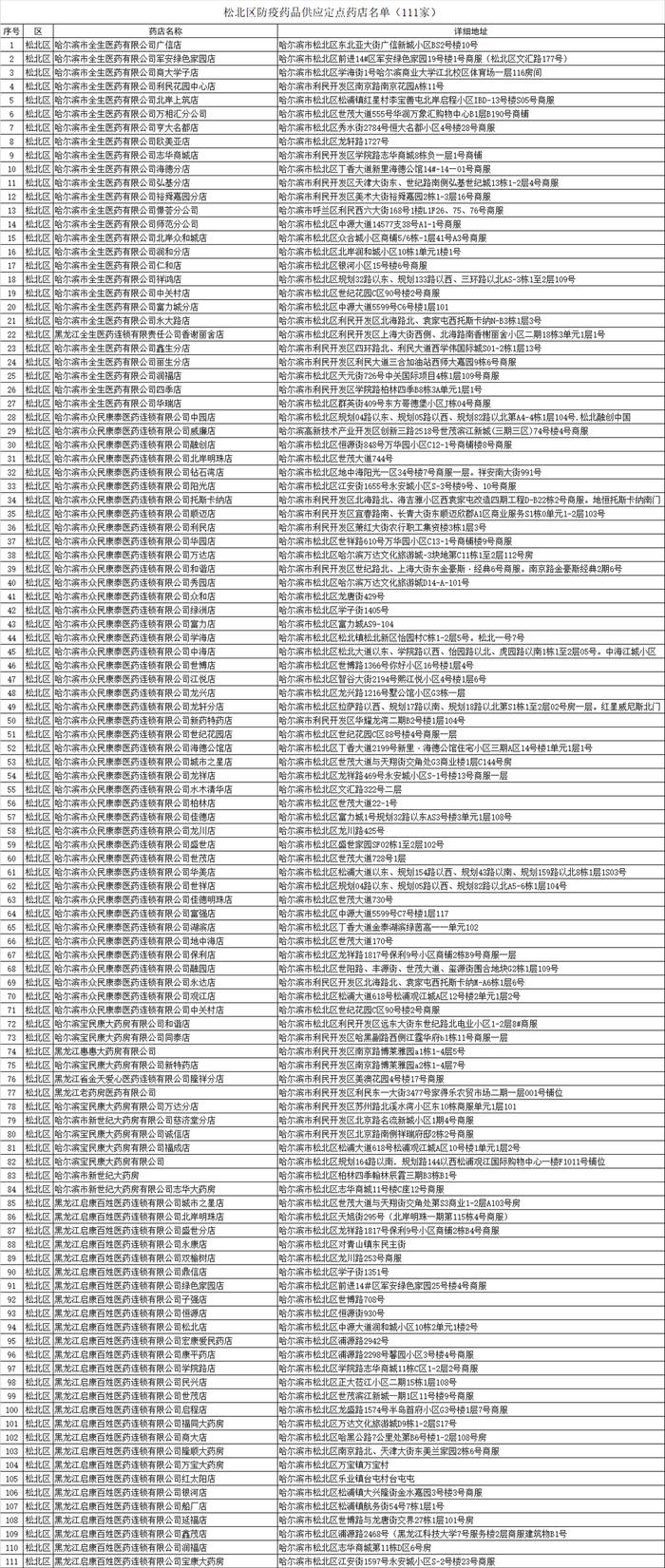 名单公布！哈尔滨九区防疫药品定点药店地址