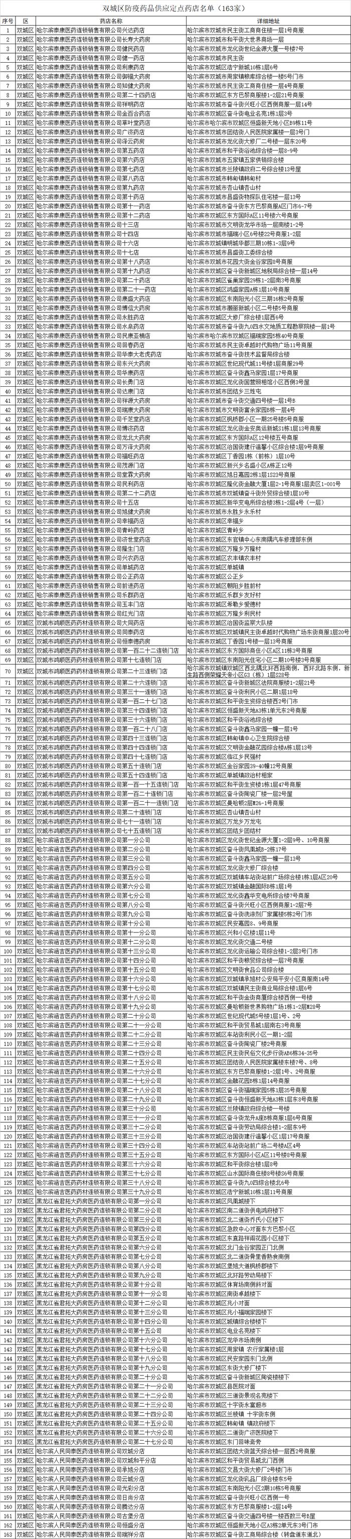 名单公布！哈尔滨九区防疫药品定点药店地址