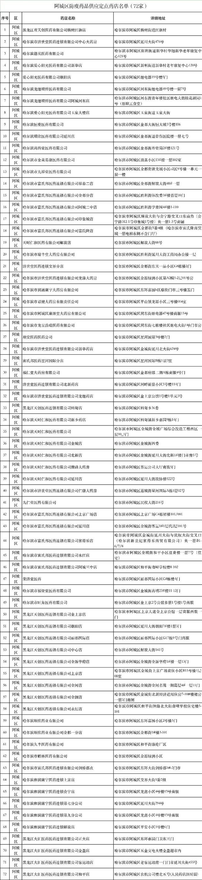 防疫药品都在哪销售？这份定点药店地址收好